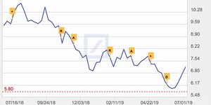 Deutsche Bank cours bourse