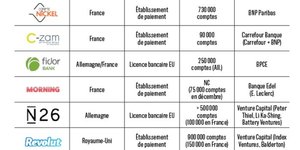 Néobanques en France tableau Fintech