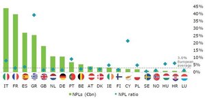 NPL créances douteuses banques européennes françaises Deloitte