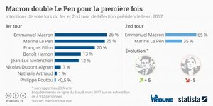 Sondage, Macron, Le Pen, Statista,