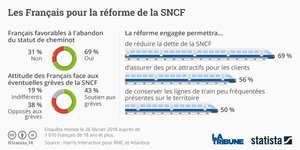 Statista, SNCF, sondage, réforme du rail,