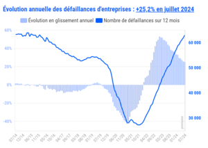 Baromtre Socit.com des dfaillances d'entreprises en France